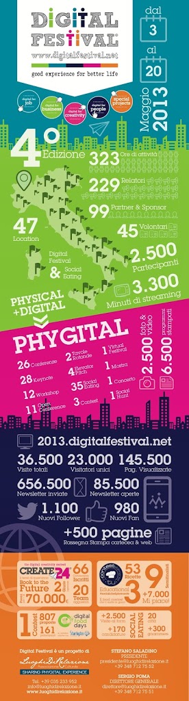 Digital Festival 2014 – siete pronti?